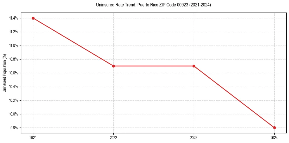 Uninsured trend chart for Puerto Rico ZIP Code 00923
