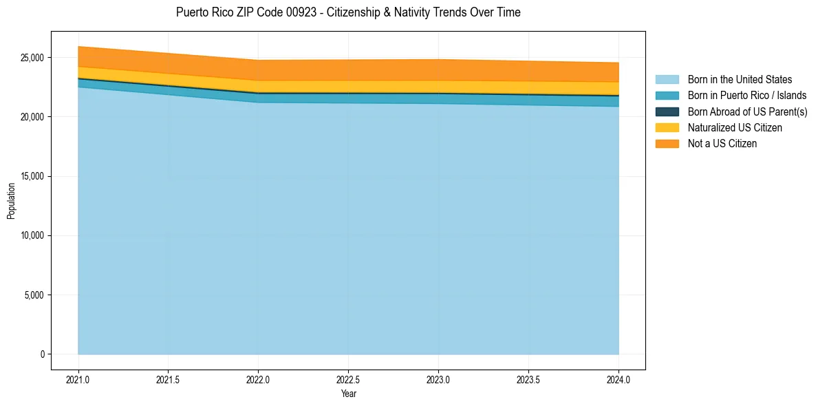 Historical nativity trends for 