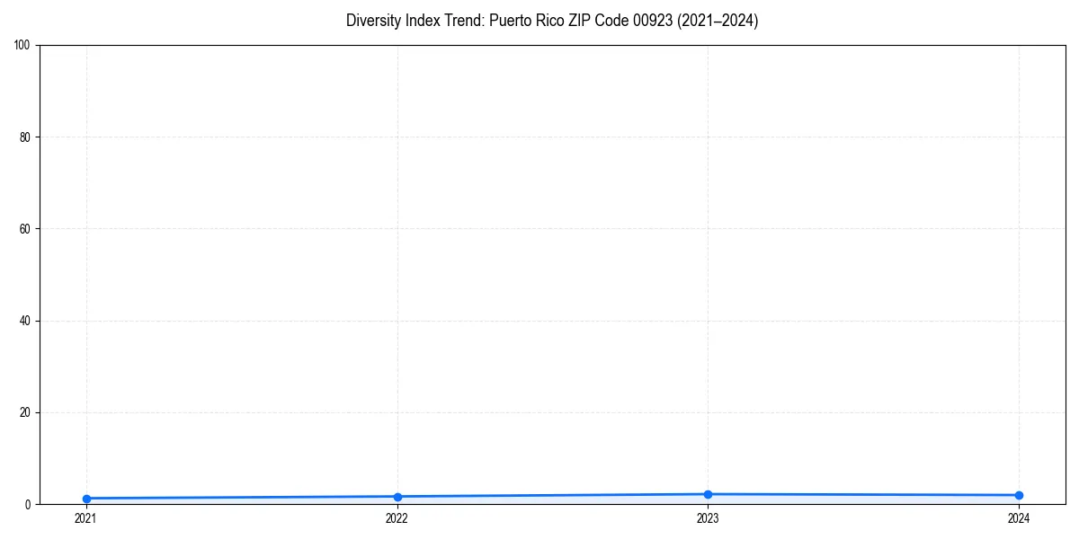 Line chart showing diversity index trends for 