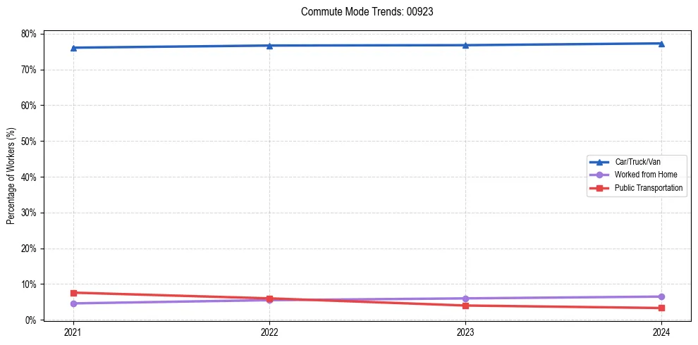 Transportation trends in Puerto Rico ZIP Code 00923