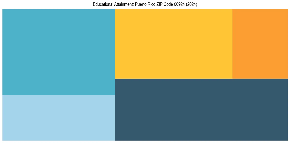 Education Treemap for  in 2024
