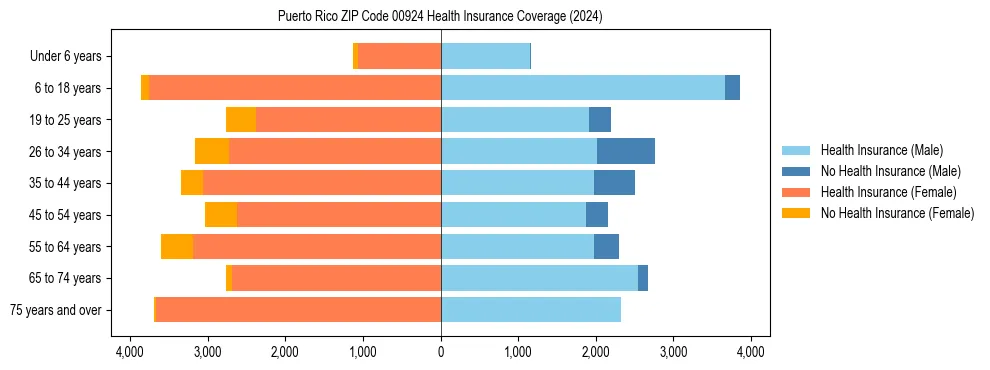 Health insurance pyramid for Puerto Rico ZIP Code 00924