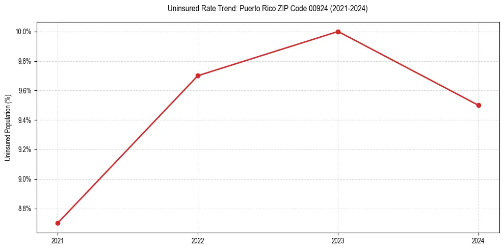 Uninsured trend chart for Puerto Rico ZIP Code 00924