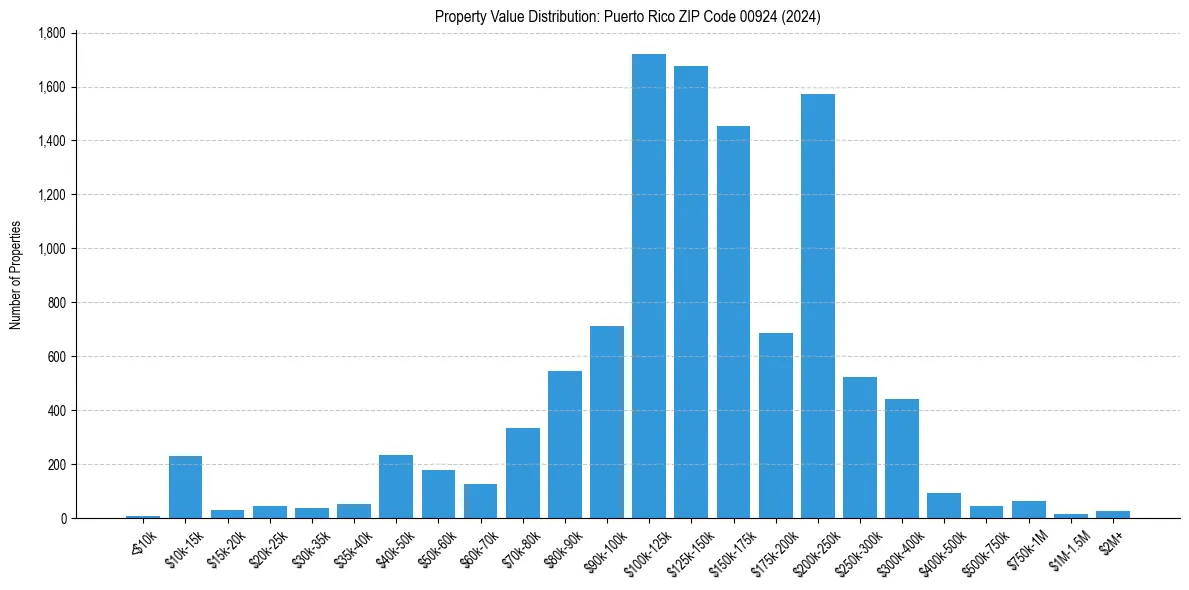 Value Distribution for 