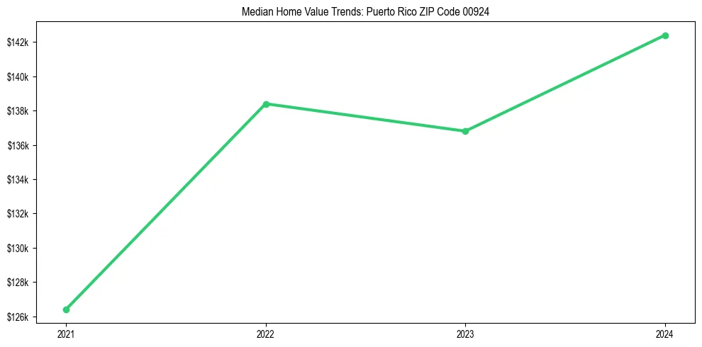 Median property value trends in 