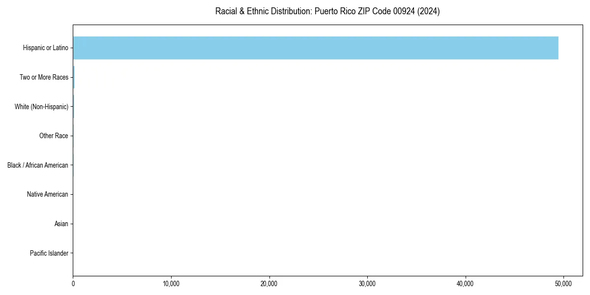 Bar chart showing racial distribution in  for 2024