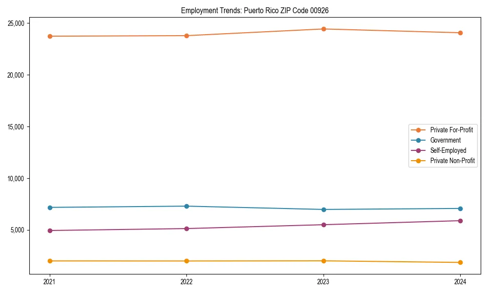 Long-term employment trends in 