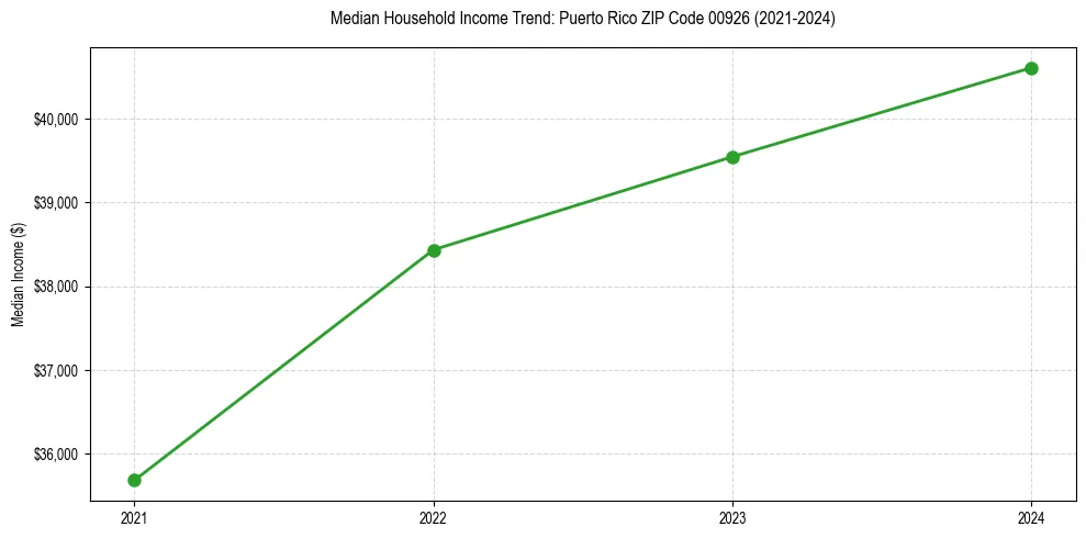 Income trend for 
