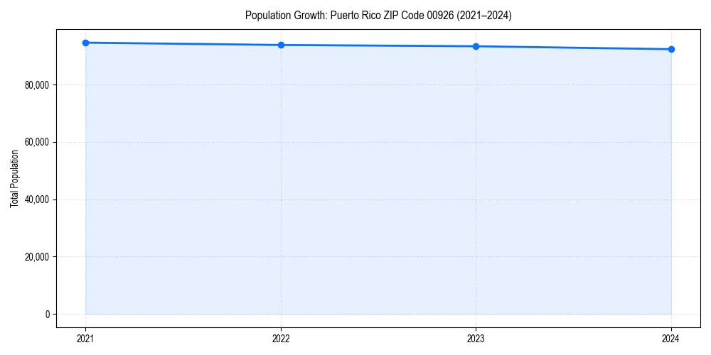Population trends in 