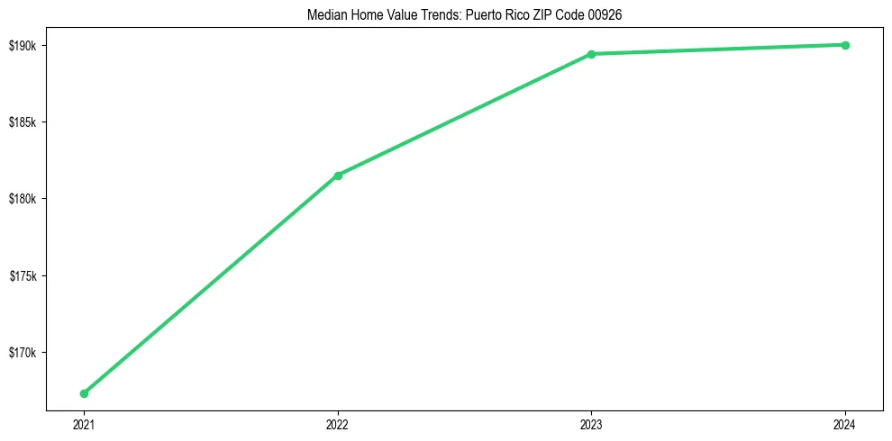 Median property value trends in 