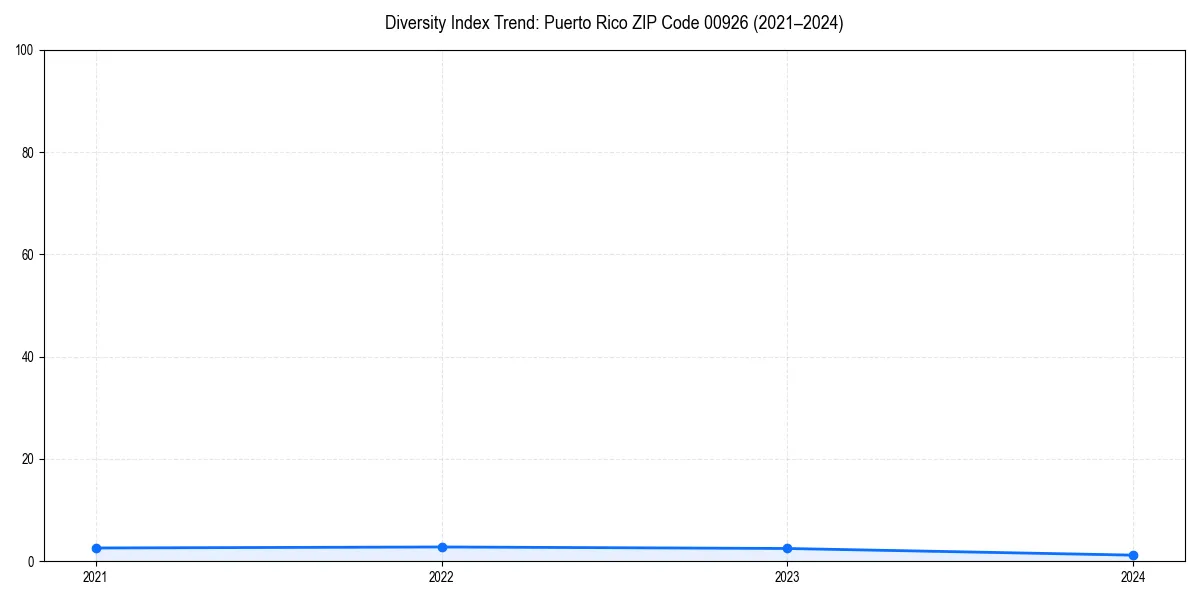 Line chart showing diversity index trends for 
