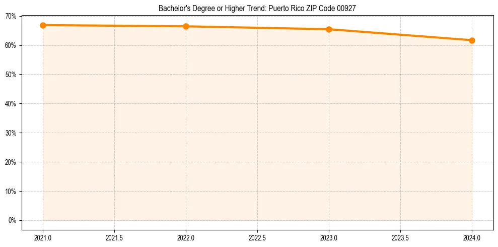 Trend chart showing bachelor degree growth in 