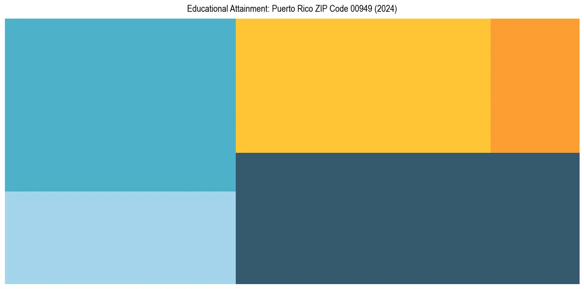Education Treemap for  in 2024