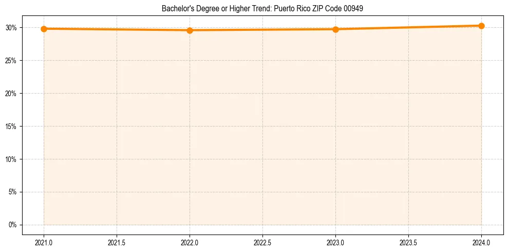 Trend chart showing bachelor degree growth in 