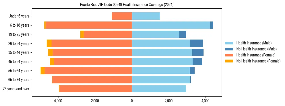 Health insurance pyramid for Puerto Rico ZIP Code 00949