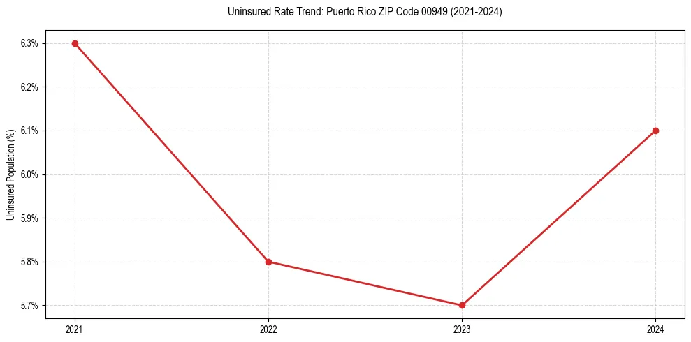 Uninsured trend chart for Puerto Rico ZIP Code 00949