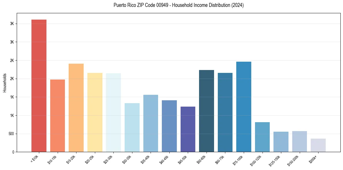 Income Distribution for 