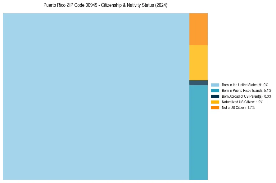 Nativity Treemap for 