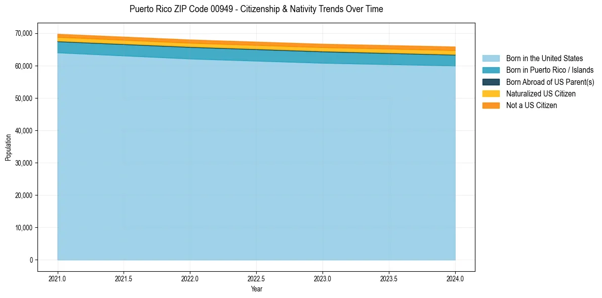 Historical nativity trends for 