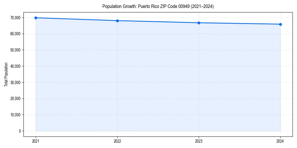 Population trends in 