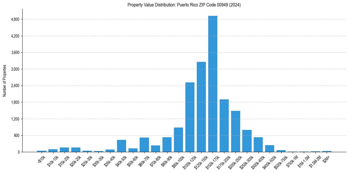 Value Distribution for 