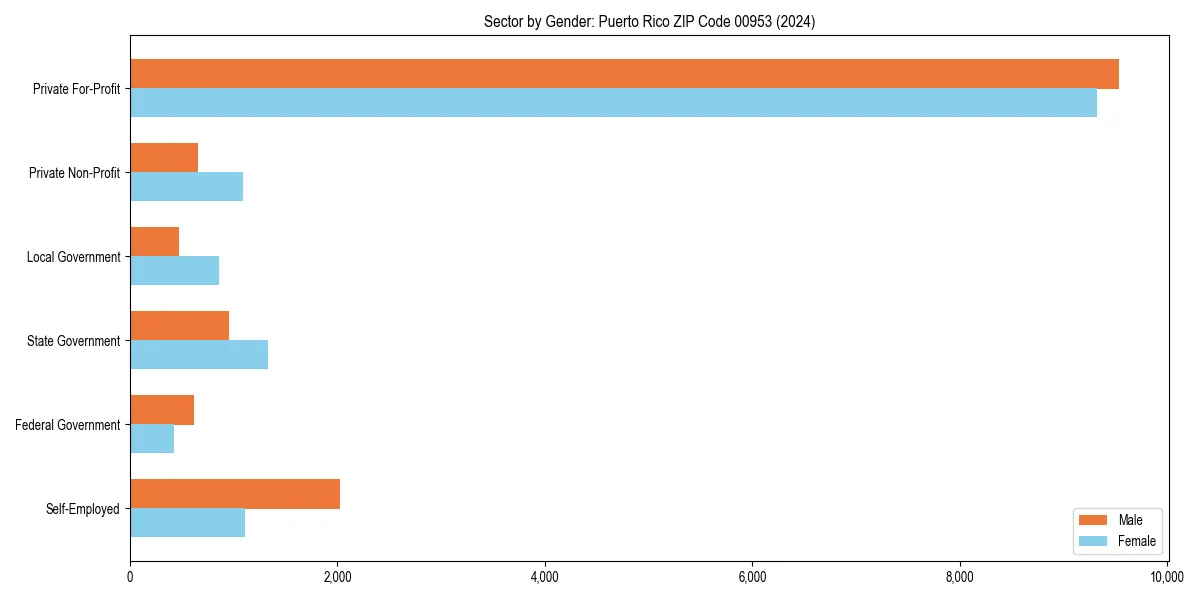 Employment sector breakdown by gender in 