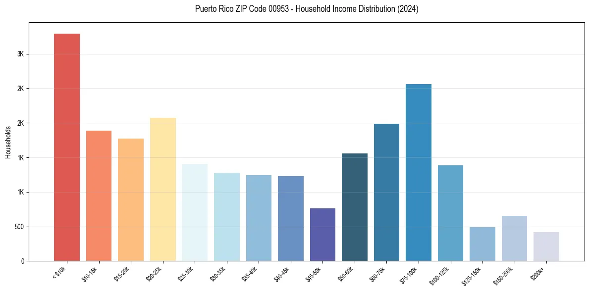 Income Distribution for 
