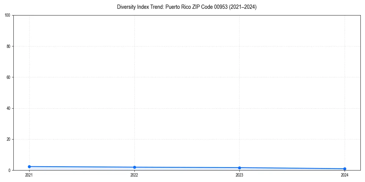 Line chart showing diversity index trends for 