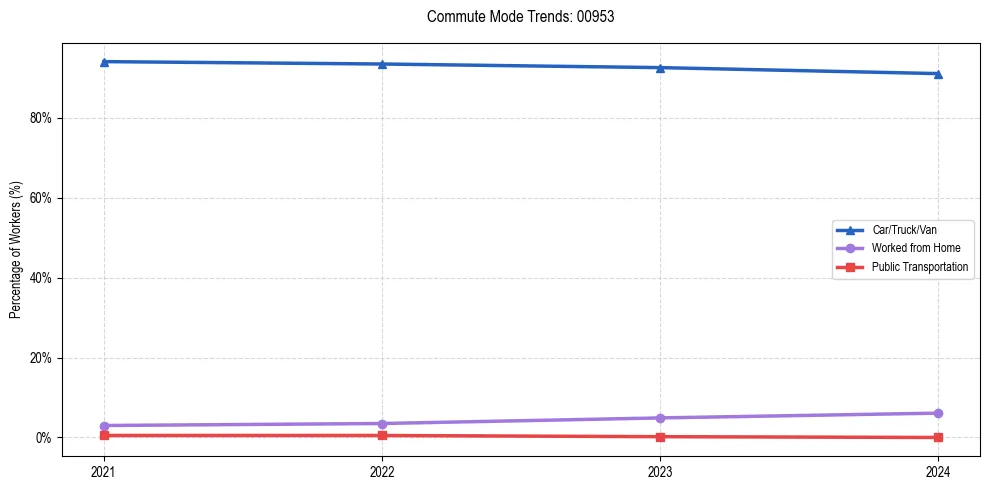 Transportation trends in Puerto Rico ZIP Code 00953