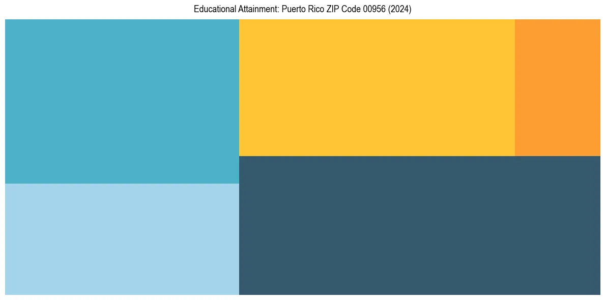 Education Treemap for  in 2024
