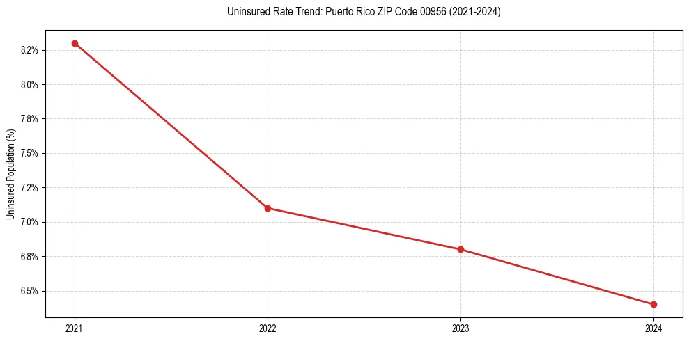 Uninsured trend chart for Puerto Rico ZIP Code 00956