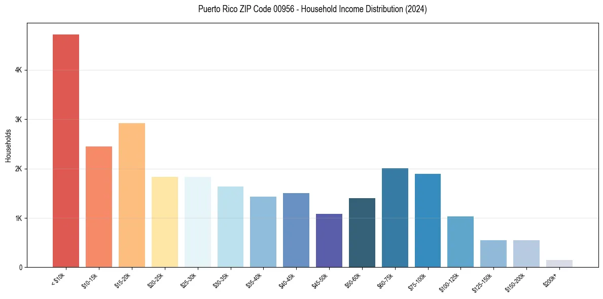 Income Distribution for 