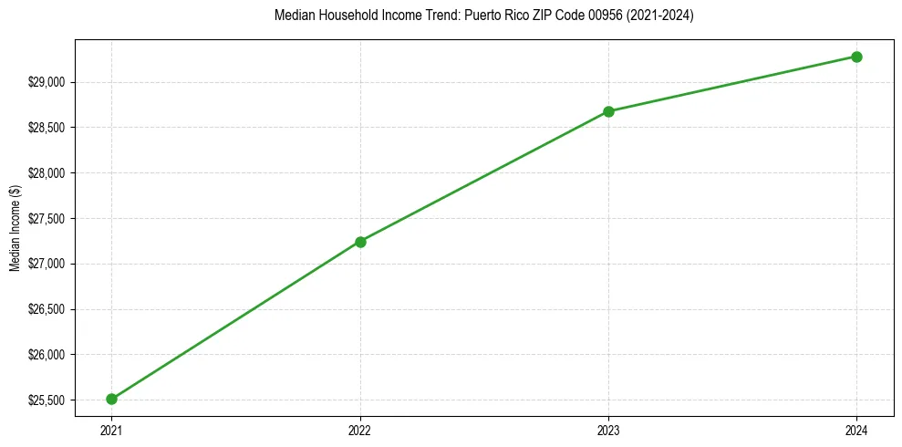 Income trend for 