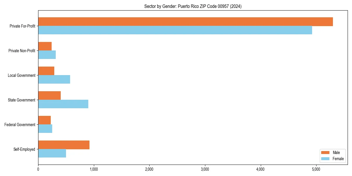 Employment sector breakdown by gender in 