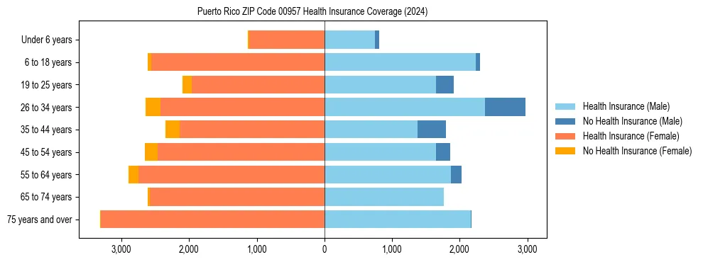 Health insurance pyramid for Puerto Rico ZIP Code 00957