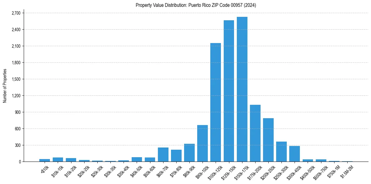 Value Distribution for 