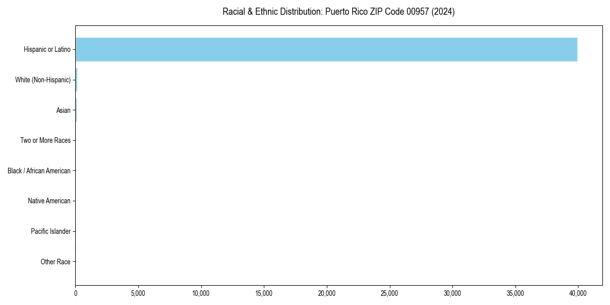 Bar chart showing racial distribution in  for 2024
