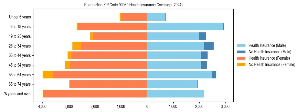 Health insurance pyramid for Puerto Rico ZIP Code 00959