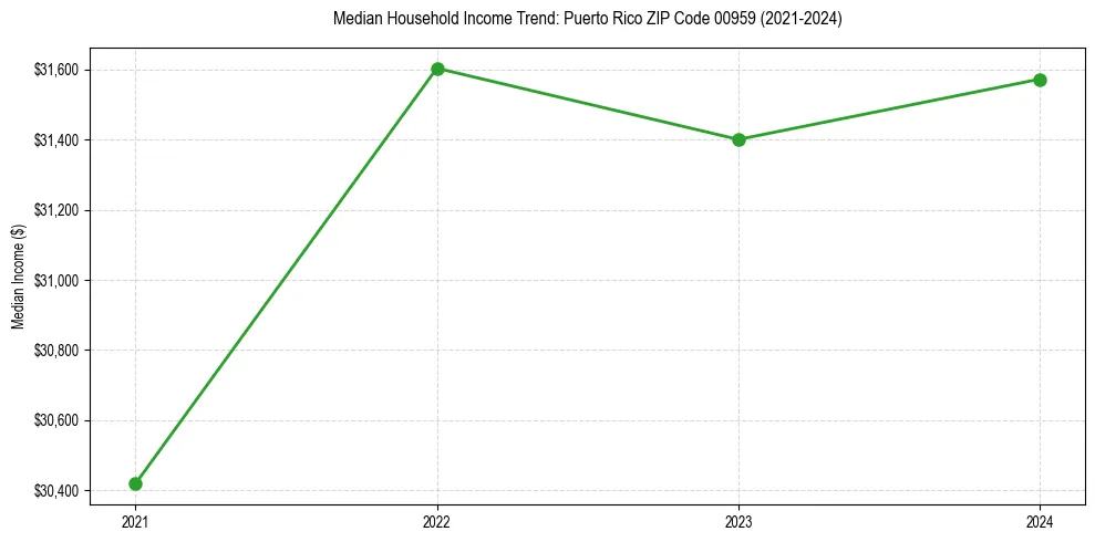 Income trend for 