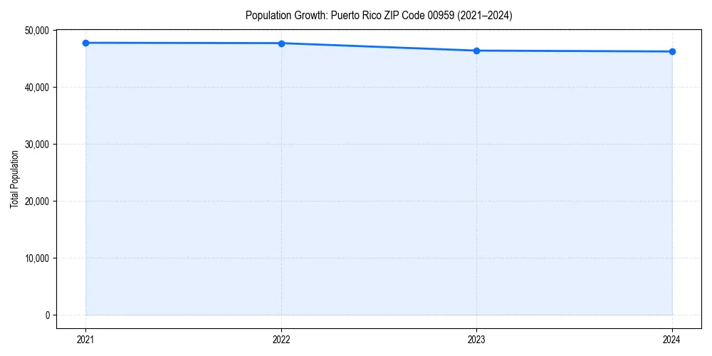 Population trends in 