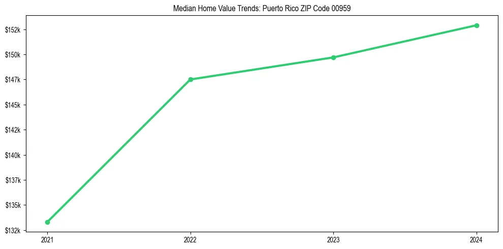 Median property value trends in 