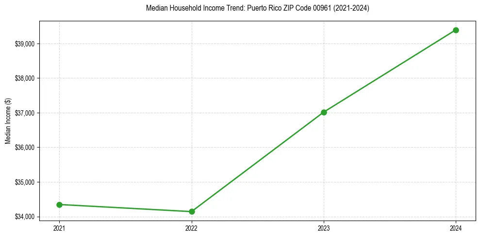 Income trend for 