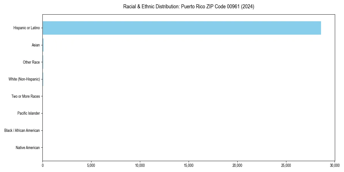 Bar chart showing racial distribution in  for 2024