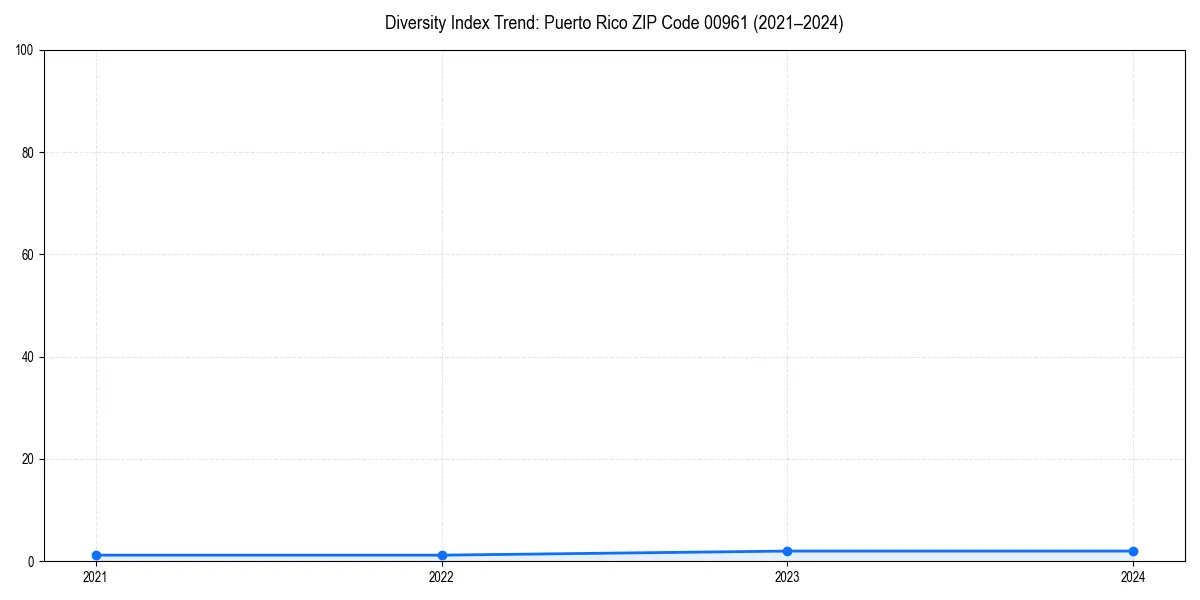 Line chart showing diversity index trends for 