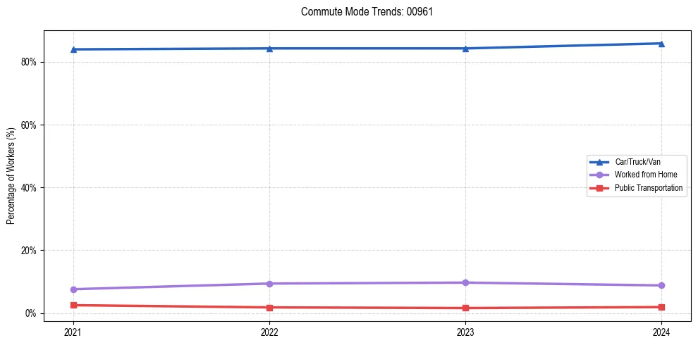 Transportation trends in Puerto Rico ZIP Code 00961