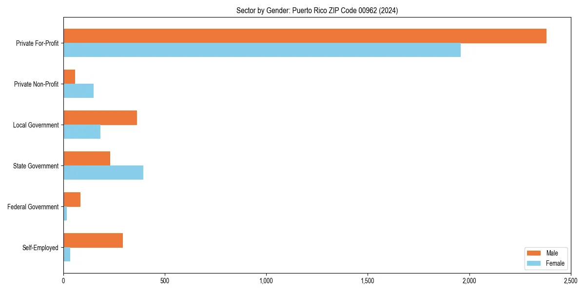 Employment sector breakdown by gender in 