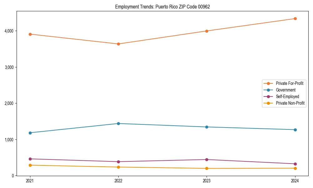 Long-term employment trends in 