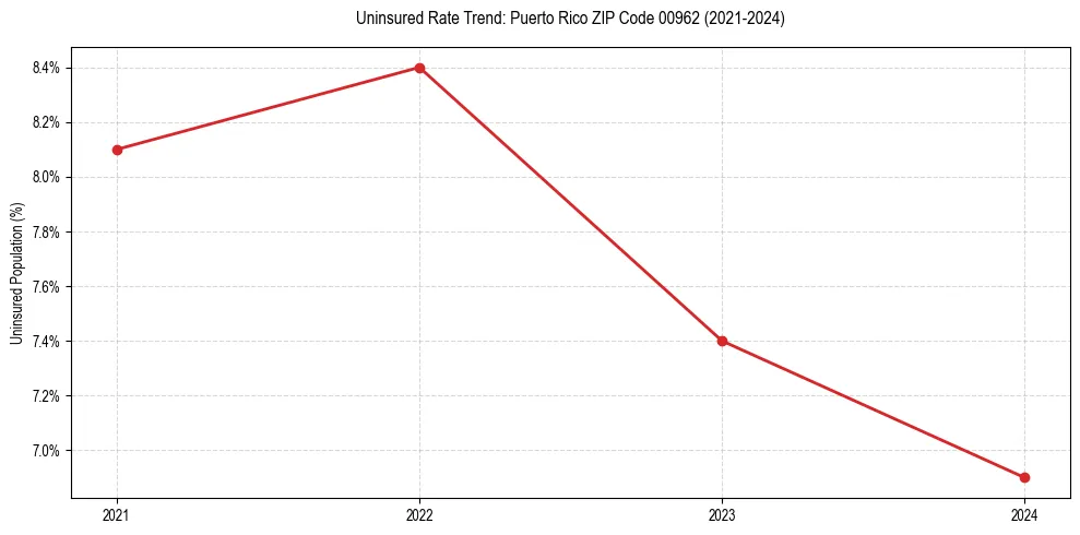 Uninsured trend chart for Puerto Rico ZIP Code 00962