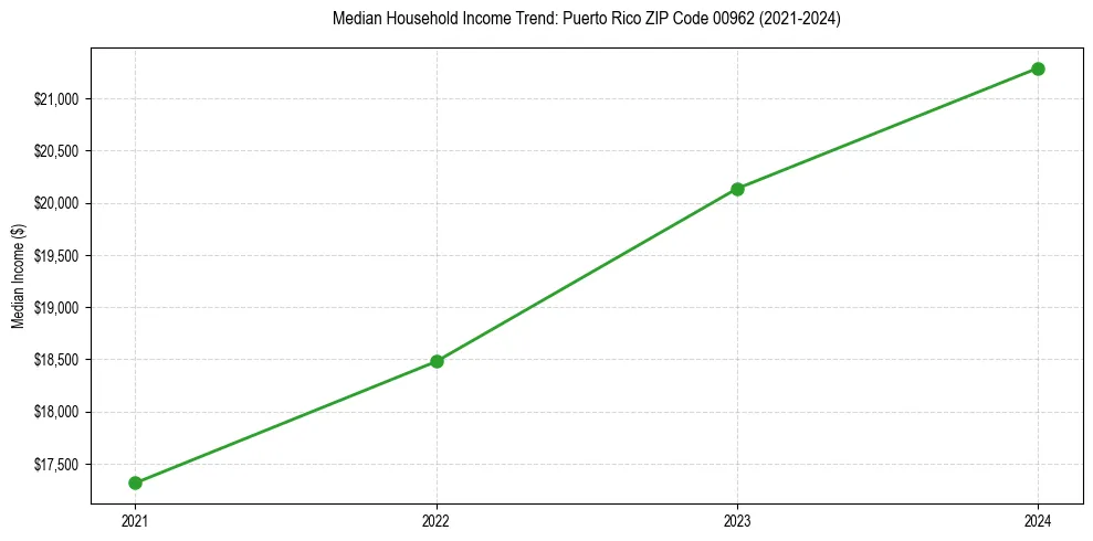 Income trend for 