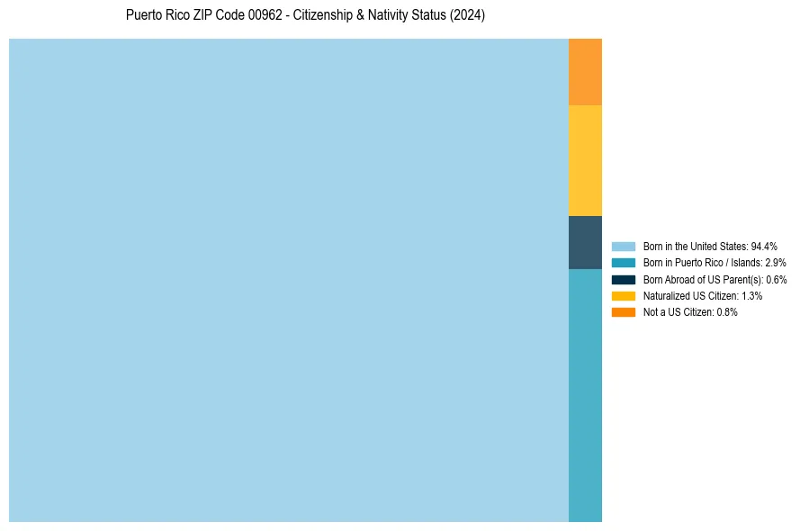 Nativity Treemap for 
